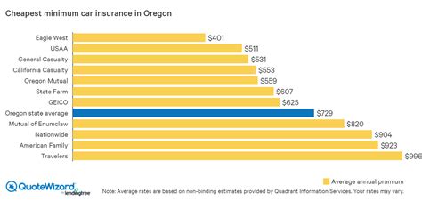 car insurance forest grove oregon.